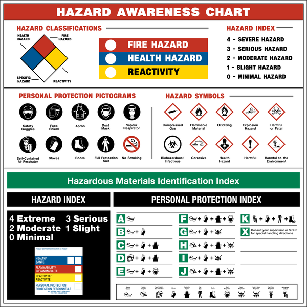 Hazardous Materials Identification Index | Western Safety Sign